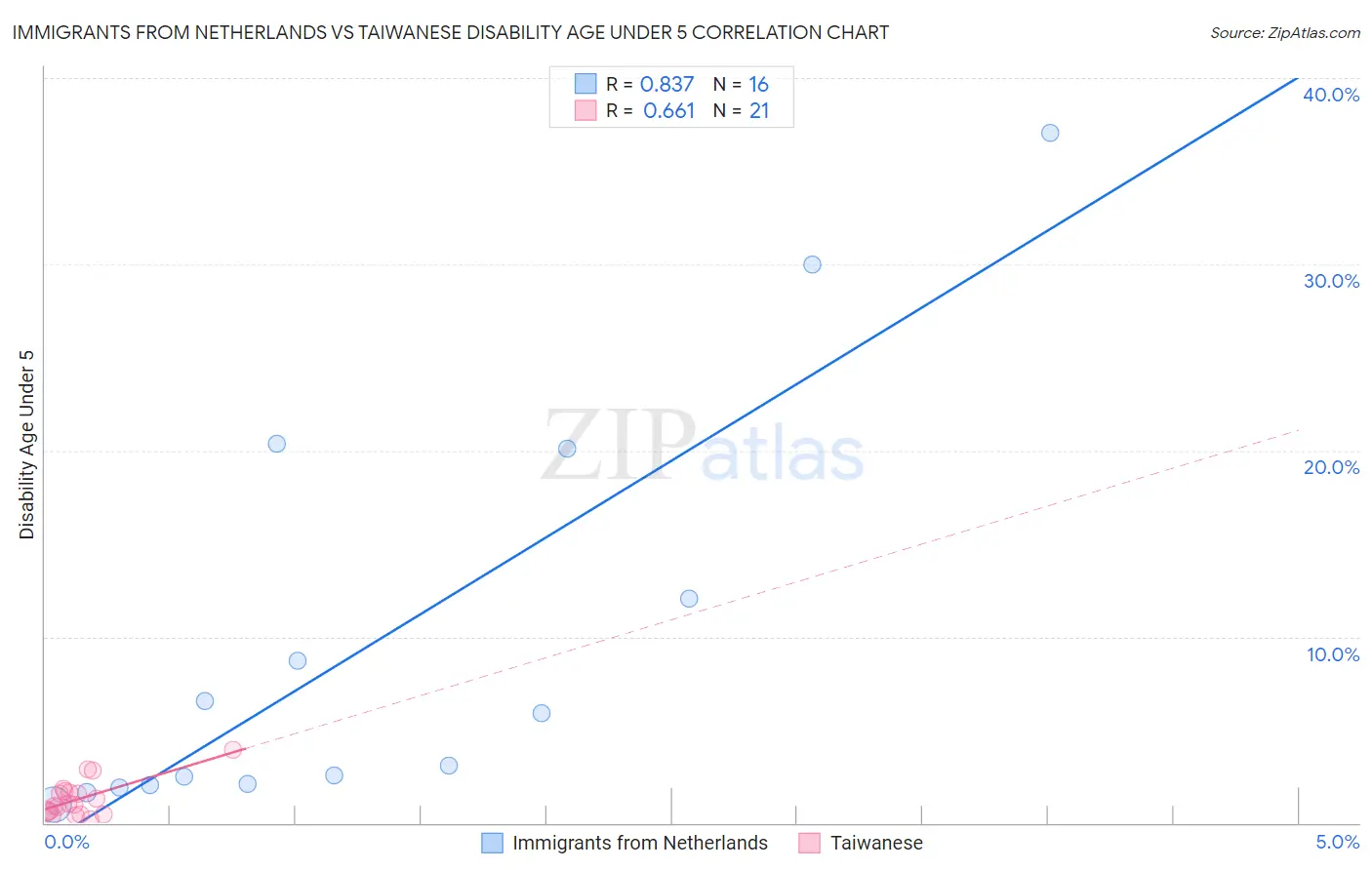 Immigrants from Netherlands vs Taiwanese Disability Age Under 5