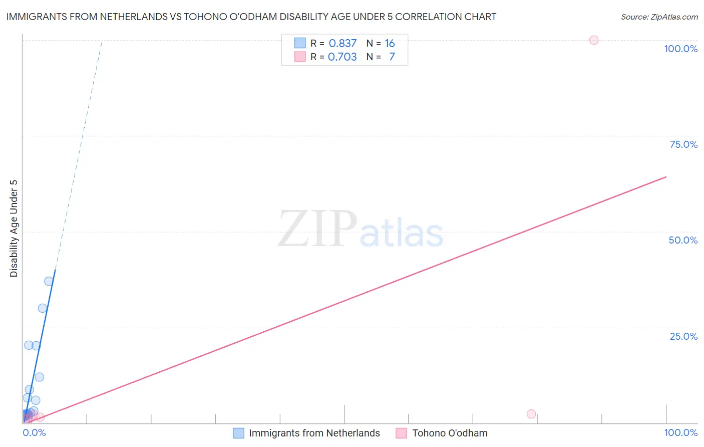 Immigrants from Netherlands vs Tohono O'odham Disability Age Under 5