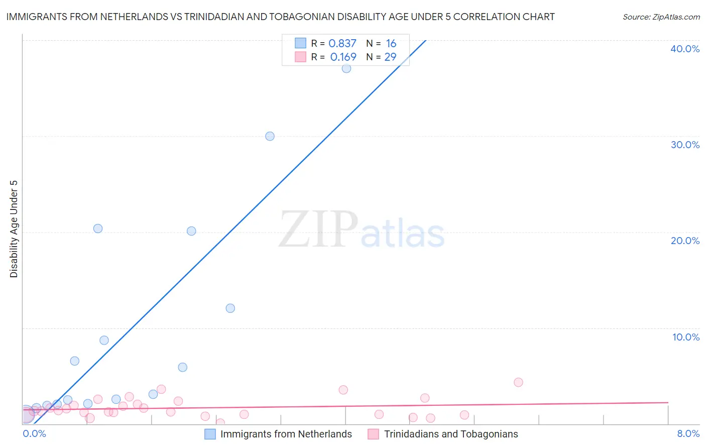 Immigrants from Netherlands vs Trinidadian and Tobagonian Disability Age Under 5