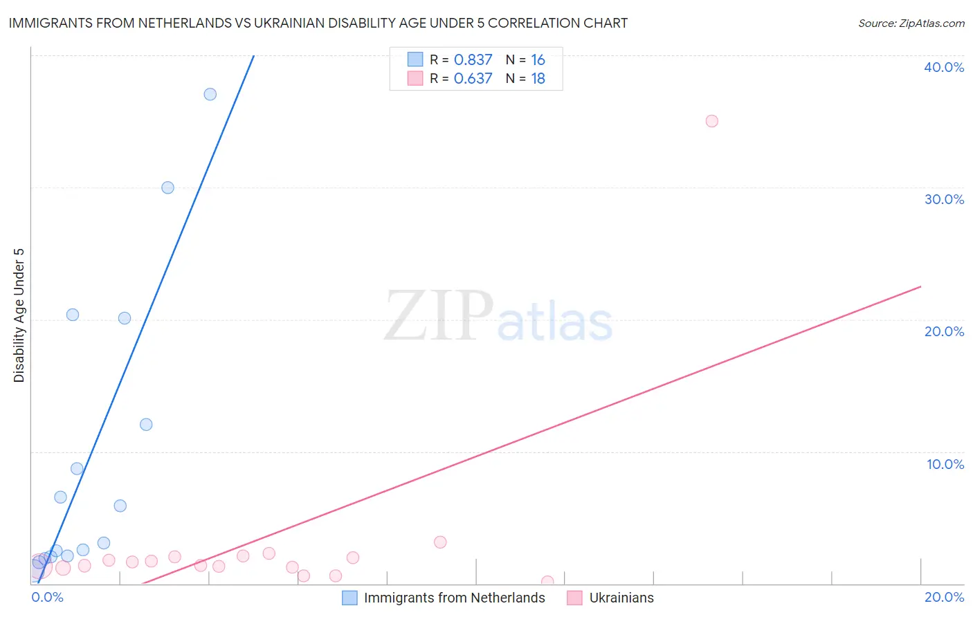 Immigrants from Netherlands vs Ukrainian Disability Age Under 5