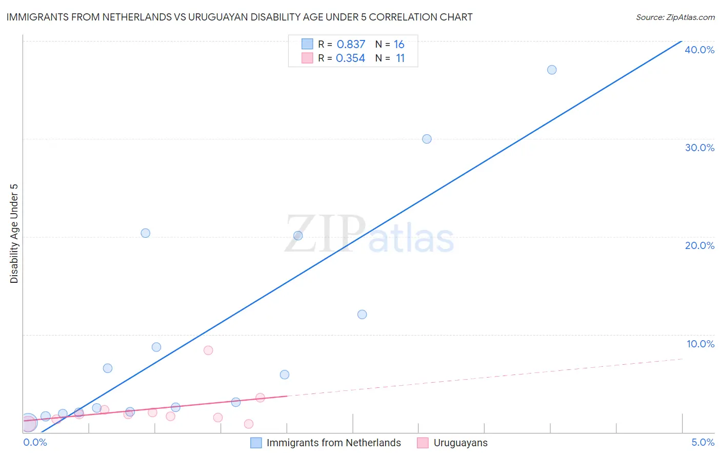 Immigrants from Netherlands vs Uruguayan Disability Age Under 5
