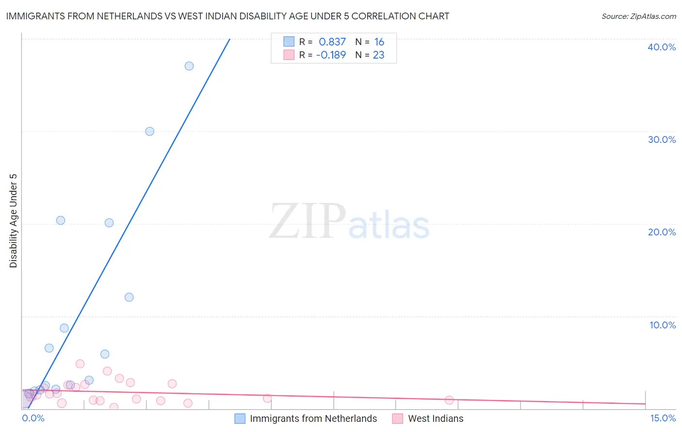 Immigrants from Netherlands vs West Indian Disability Age Under 5