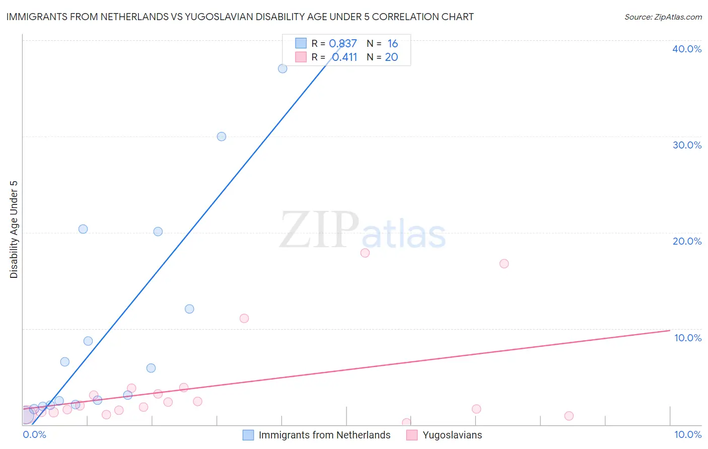 Immigrants from Netherlands vs Yugoslavian Disability Age Under 5