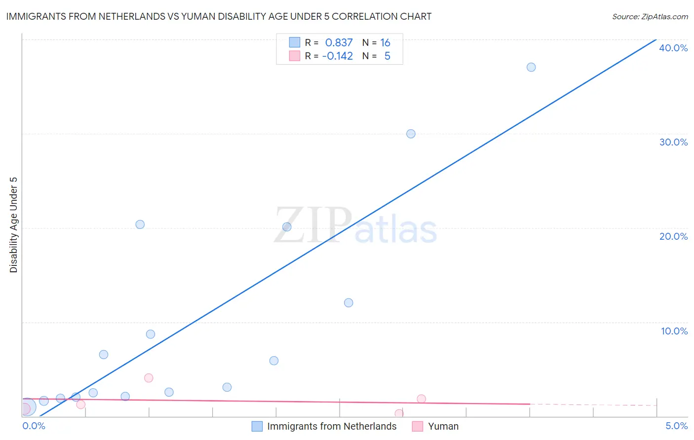 Immigrants from Netherlands vs Yuman Disability Age Under 5