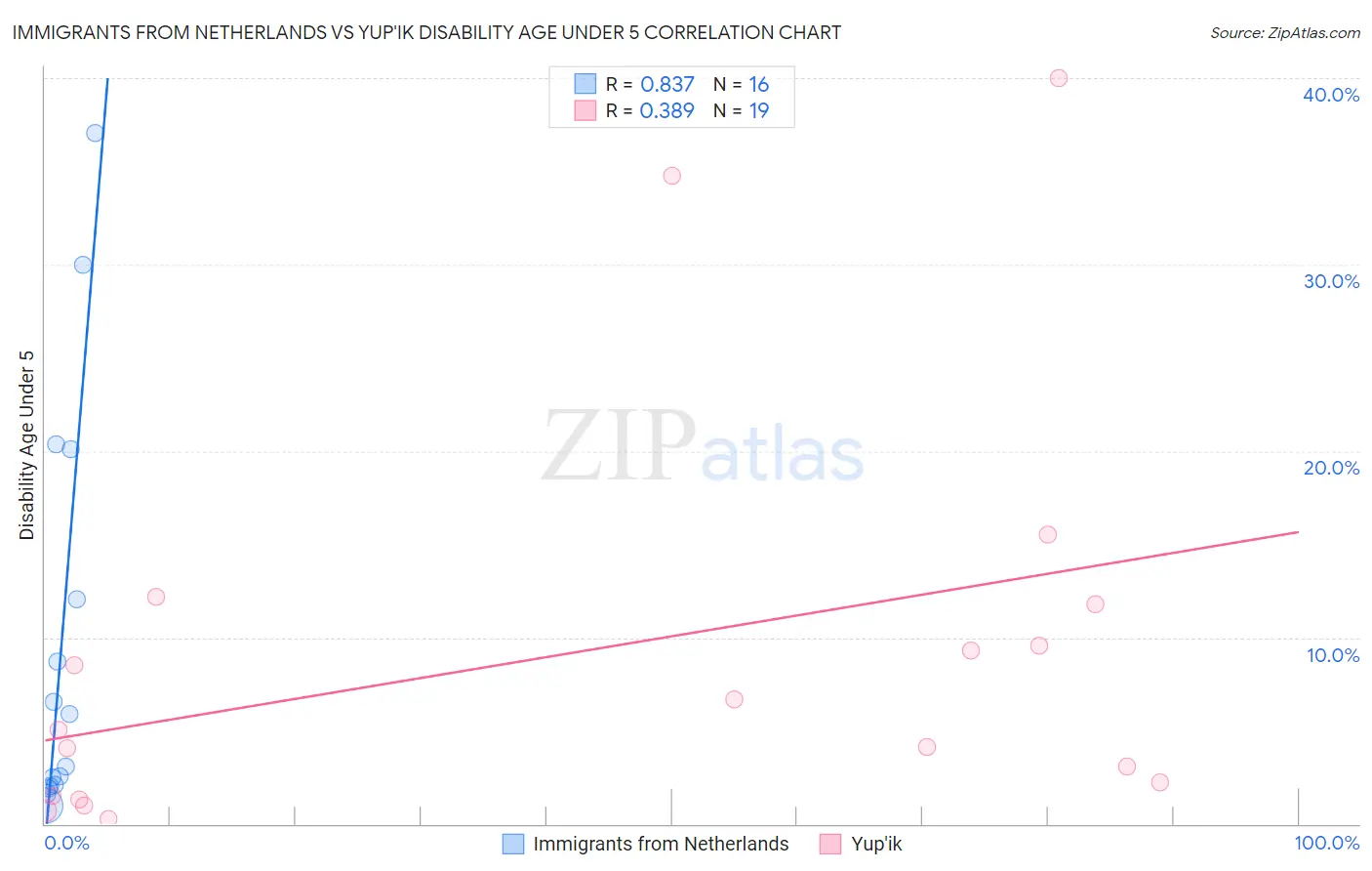 Immigrants from Netherlands vs Yup'ik Disability Age Under 5