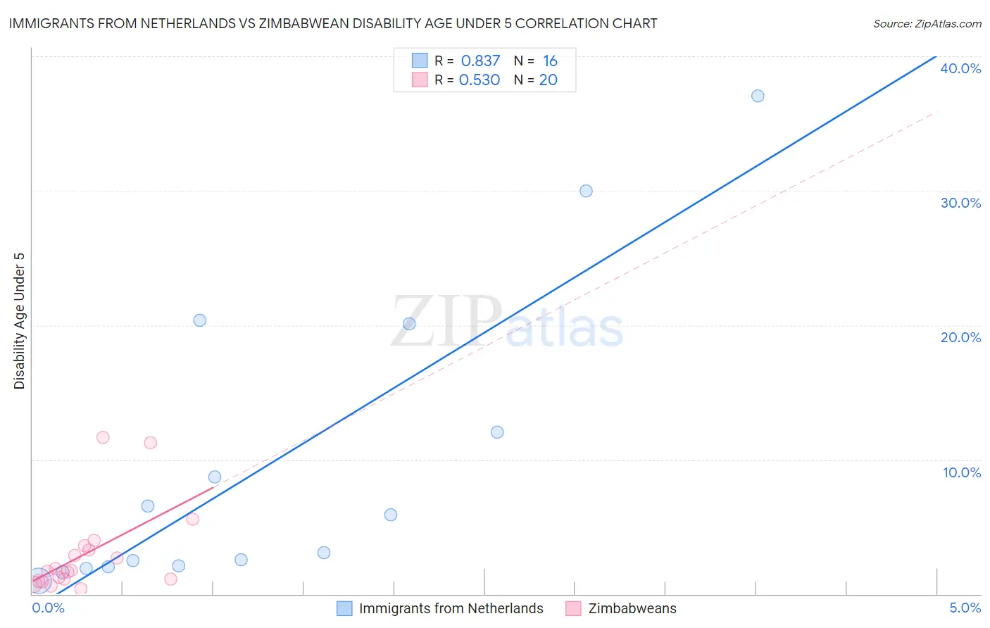 Immigrants from Netherlands vs Zimbabwean Disability Age Under 5