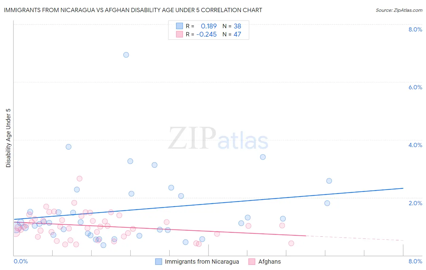 Immigrants from Nicaragua vs Afghan Disability Age Under 5