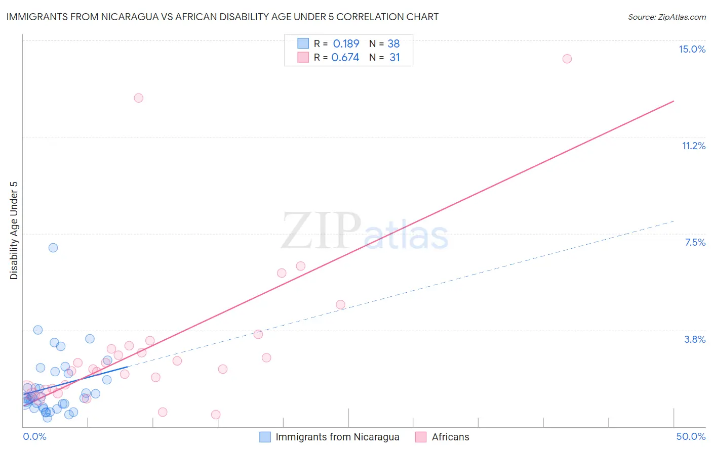 Immigrants from Nicaragua vs African Disability Age Under 5