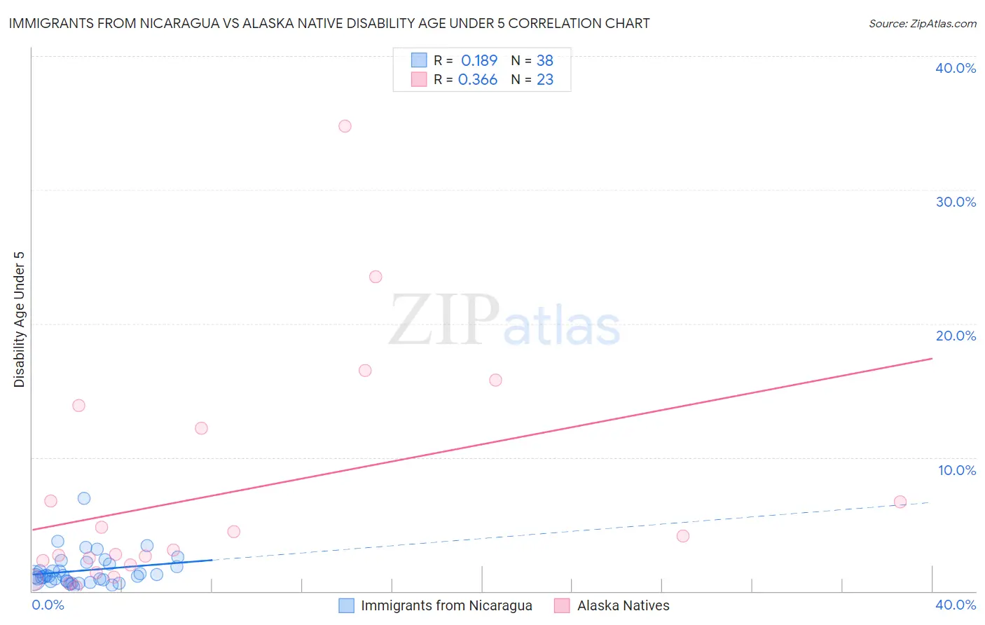 Immigrants from Nicaragua vs Alaska Native Disability Age Under 5