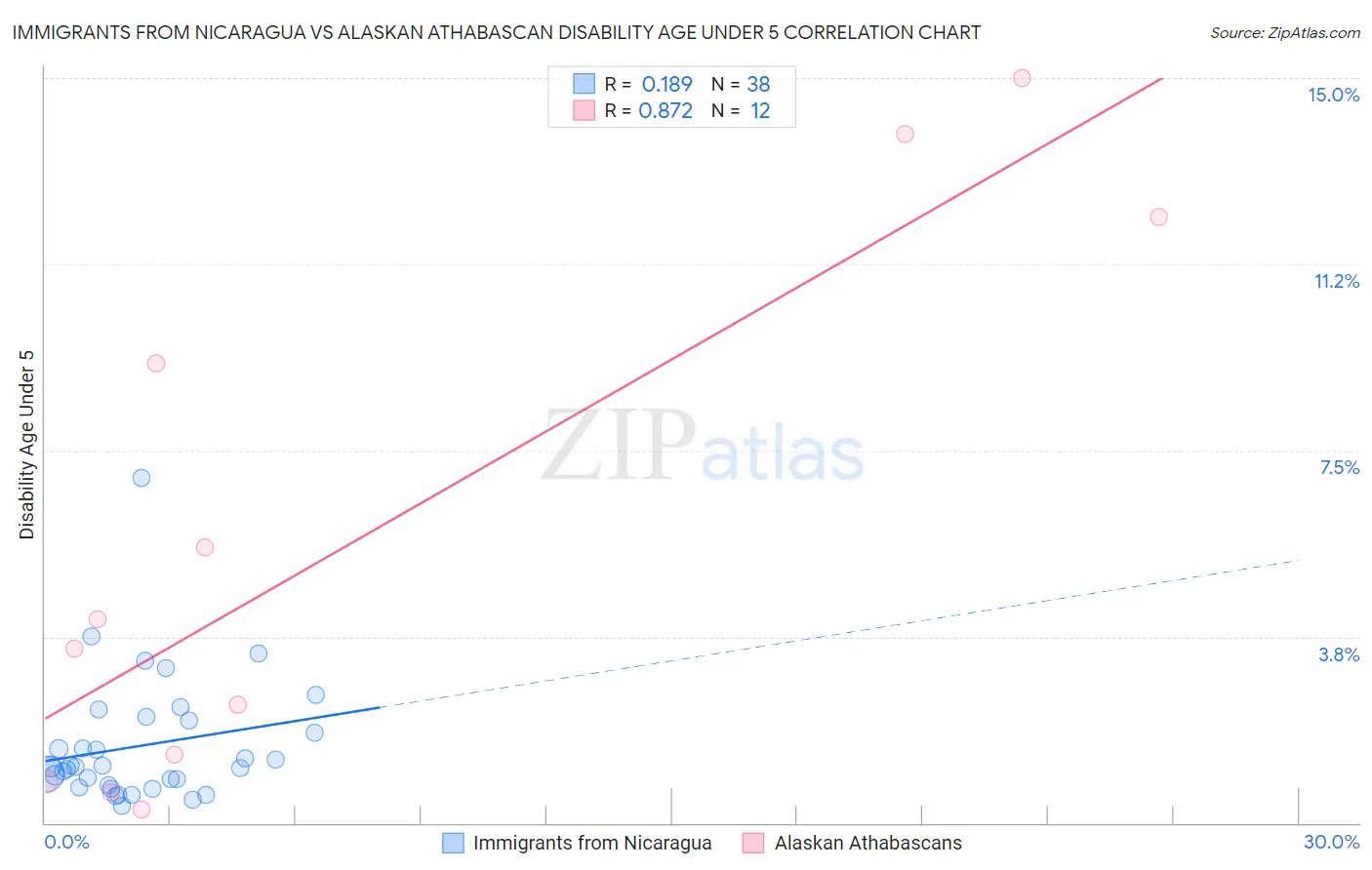 Immigrants from Nicaragua vs Alaskan Athabascan Disability Age Under 5
