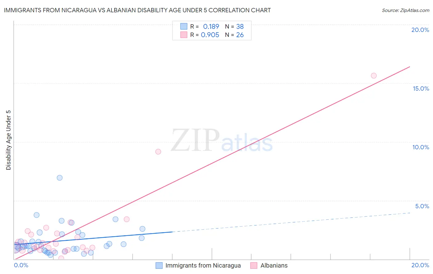 Immigrants from Nicaragua vs Albanian Disability Age Under 5