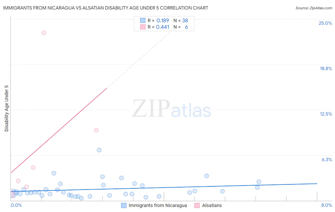 Immigrants from Nicaragua vs Alsatian Disability Age Under 5