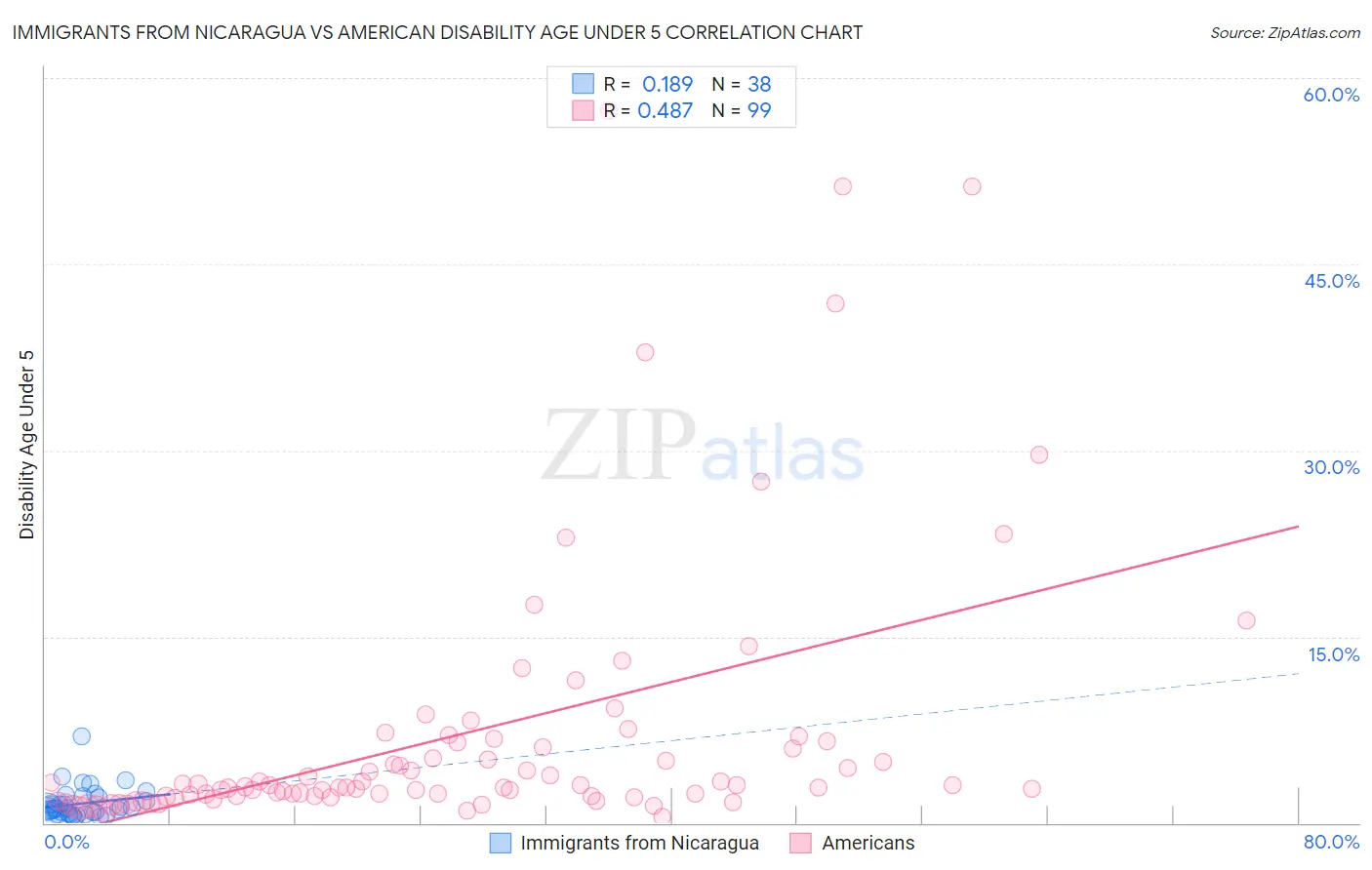 Immigrants from Nicaragua vs American Disability Age Under 5