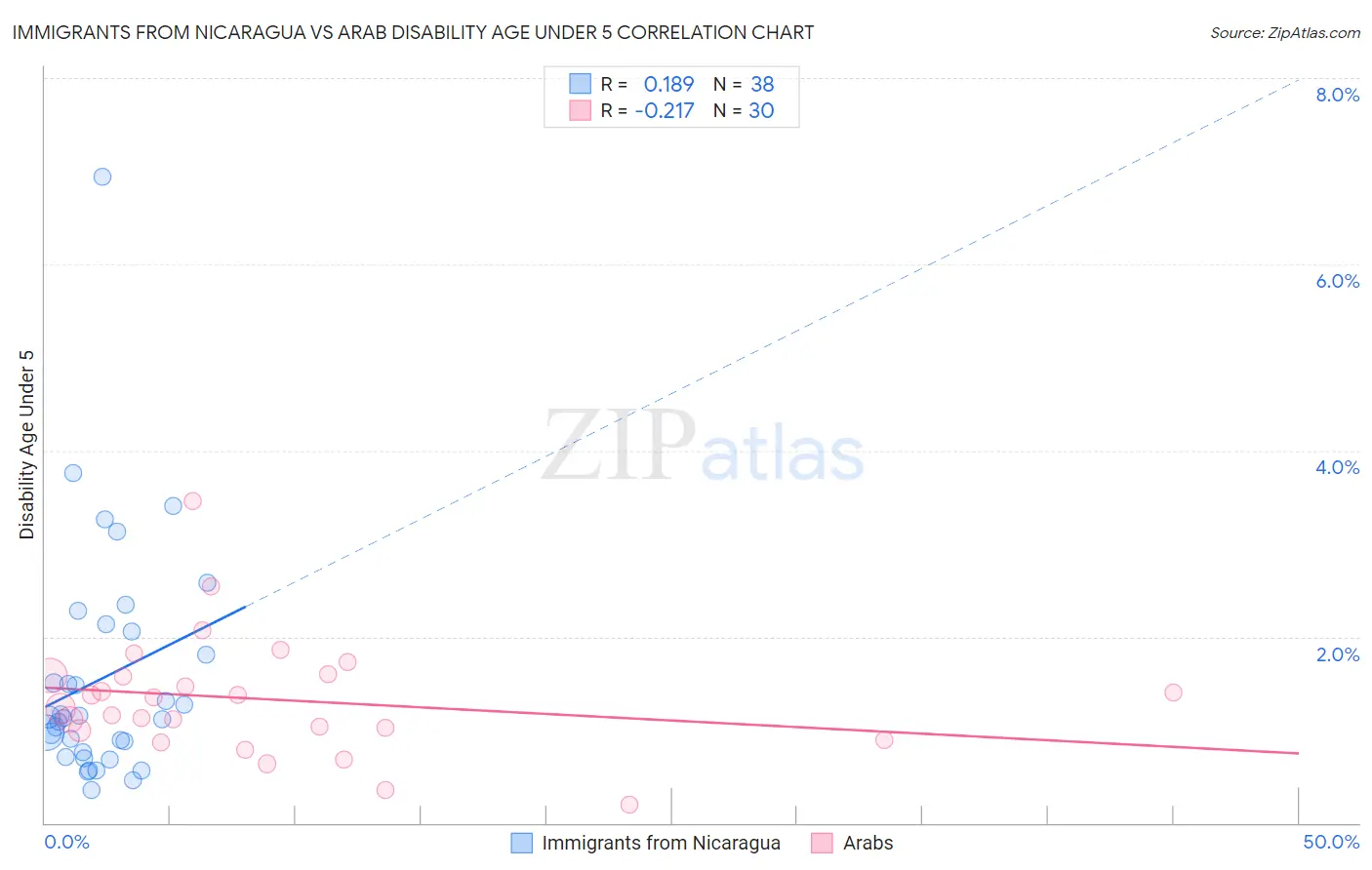 Immigrants from Nicaragua vs Arab Disability Age Under 5