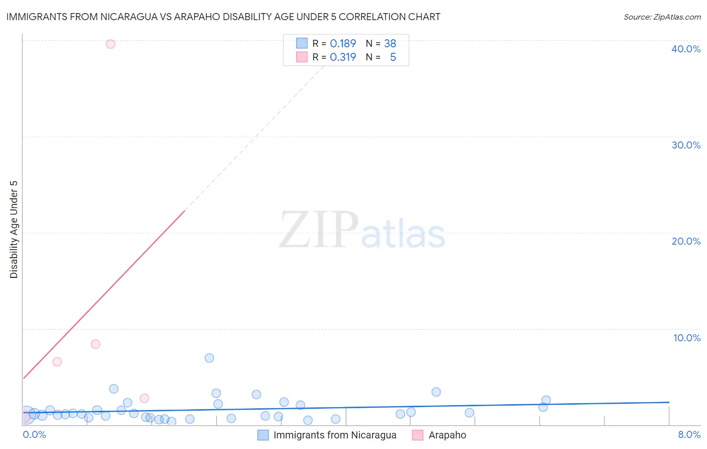 Immigrants from Nicaragua vs Arapaho Disability Age Under 5