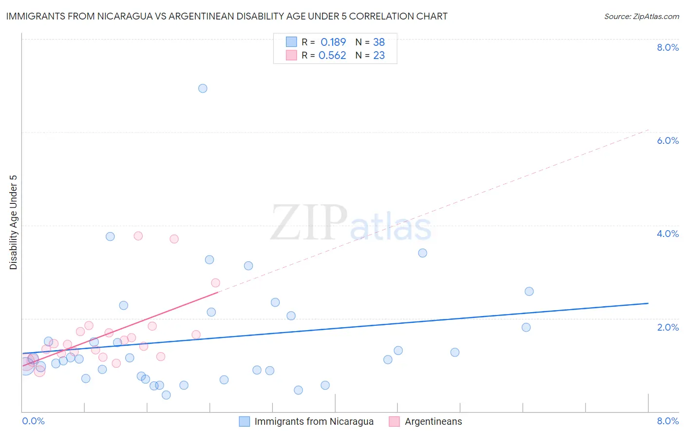 Immigrants from Nicaragua vs Argentinean Disability Age Under 5
