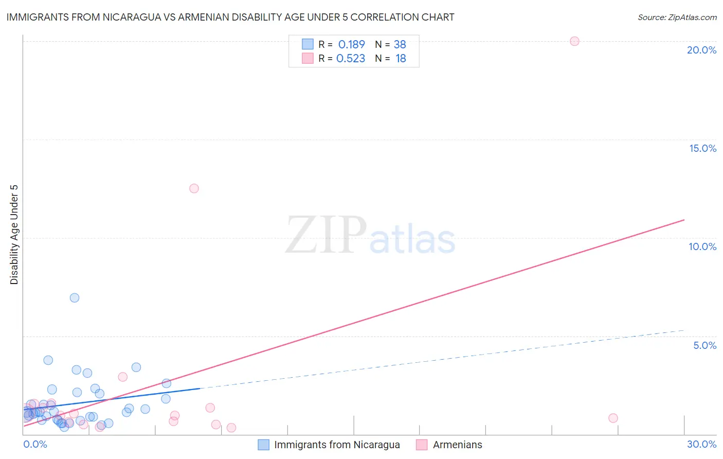 Immigrants from Nicaragua vs Armenian Disability Age Under 5