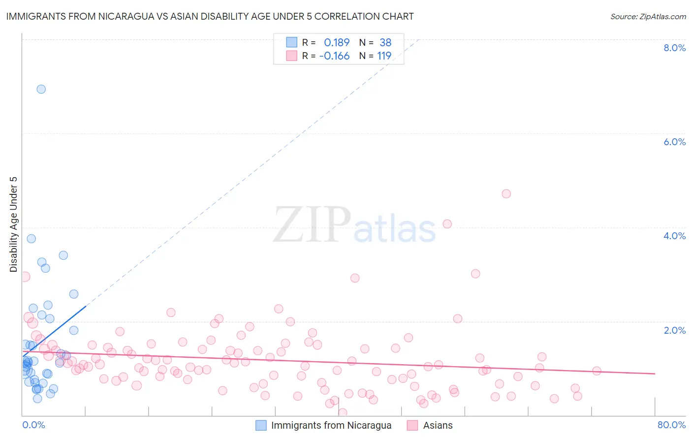 Immigrants from Nicaragua vs Asian Disability Age Under 5
