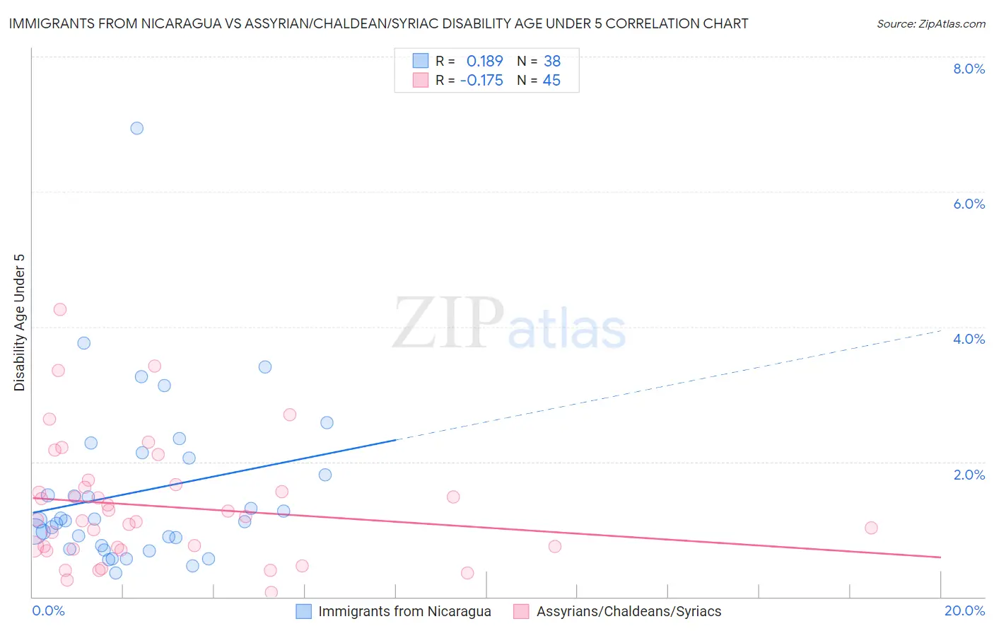 Immigrants from Nicaragua vs Assyrian/Chaldean/Syriac Disability Age Under 5
