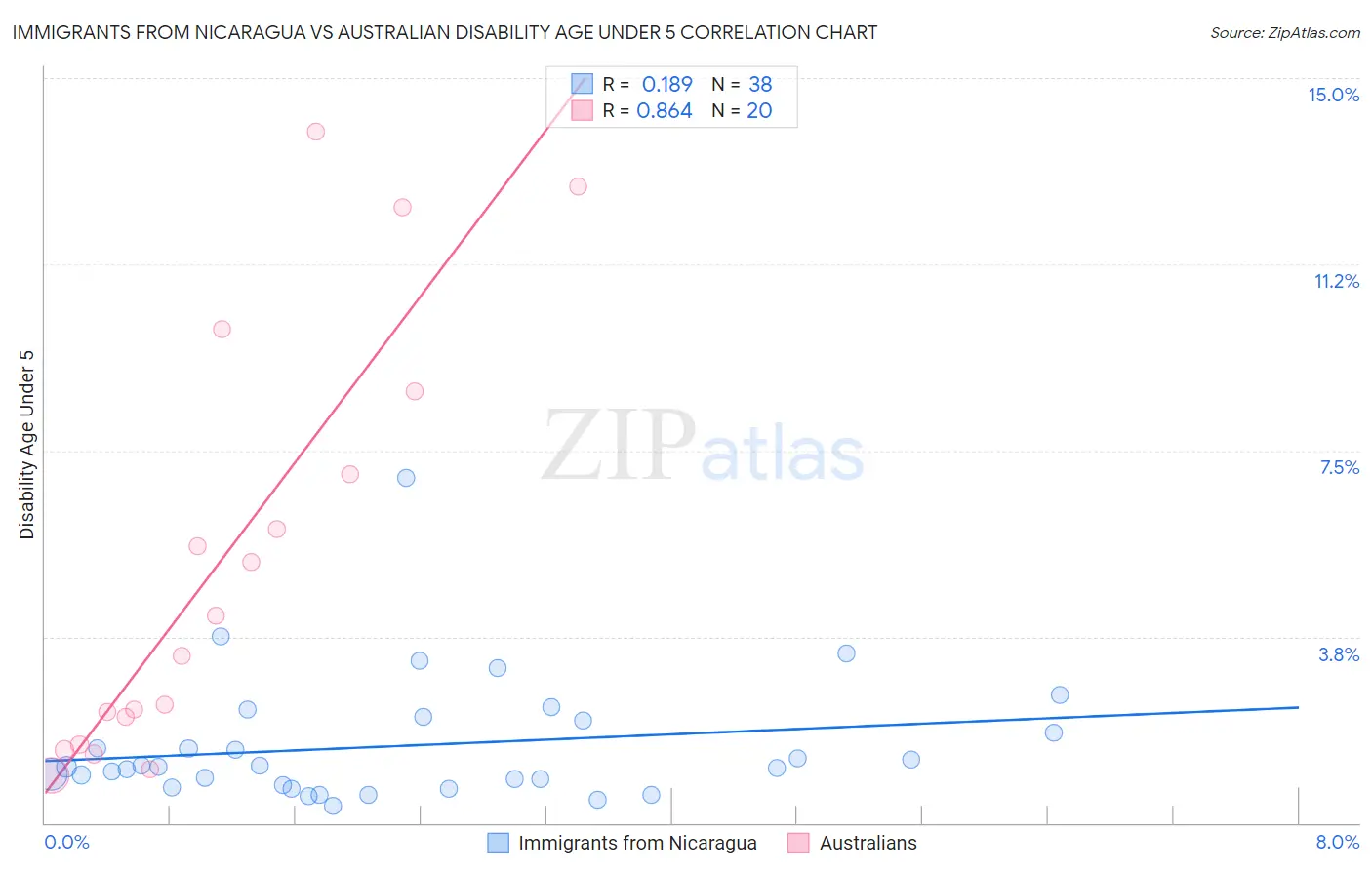 Immigrants from Nicaragua vs Australian Disability Age Under 5