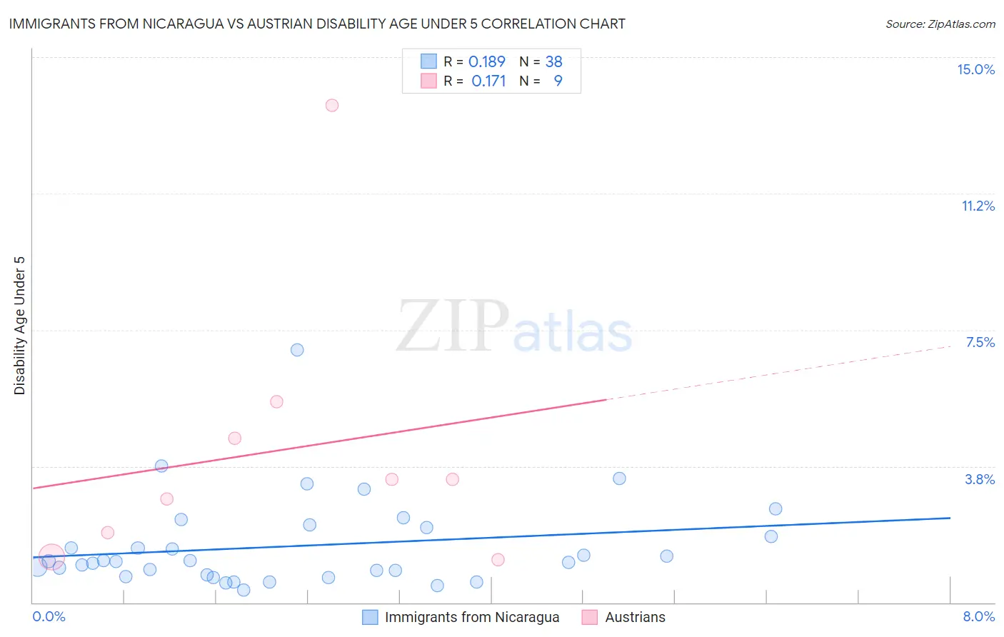 Immigrants from Nicaragua vs Austrian Disability Age Under 5