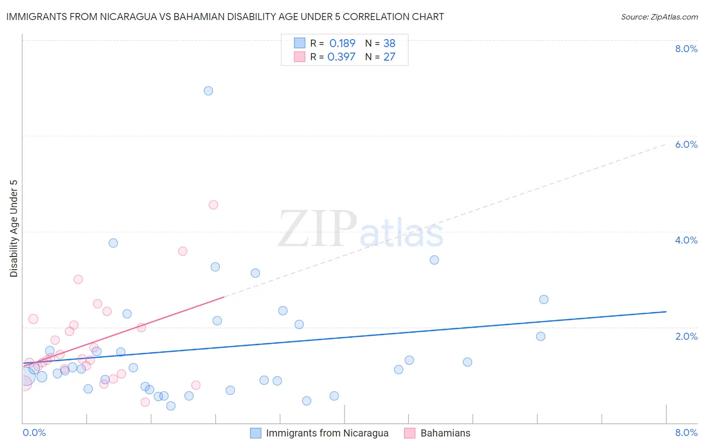 Immigrants from Nicaragua vs Bahamian Disability Age Under 5