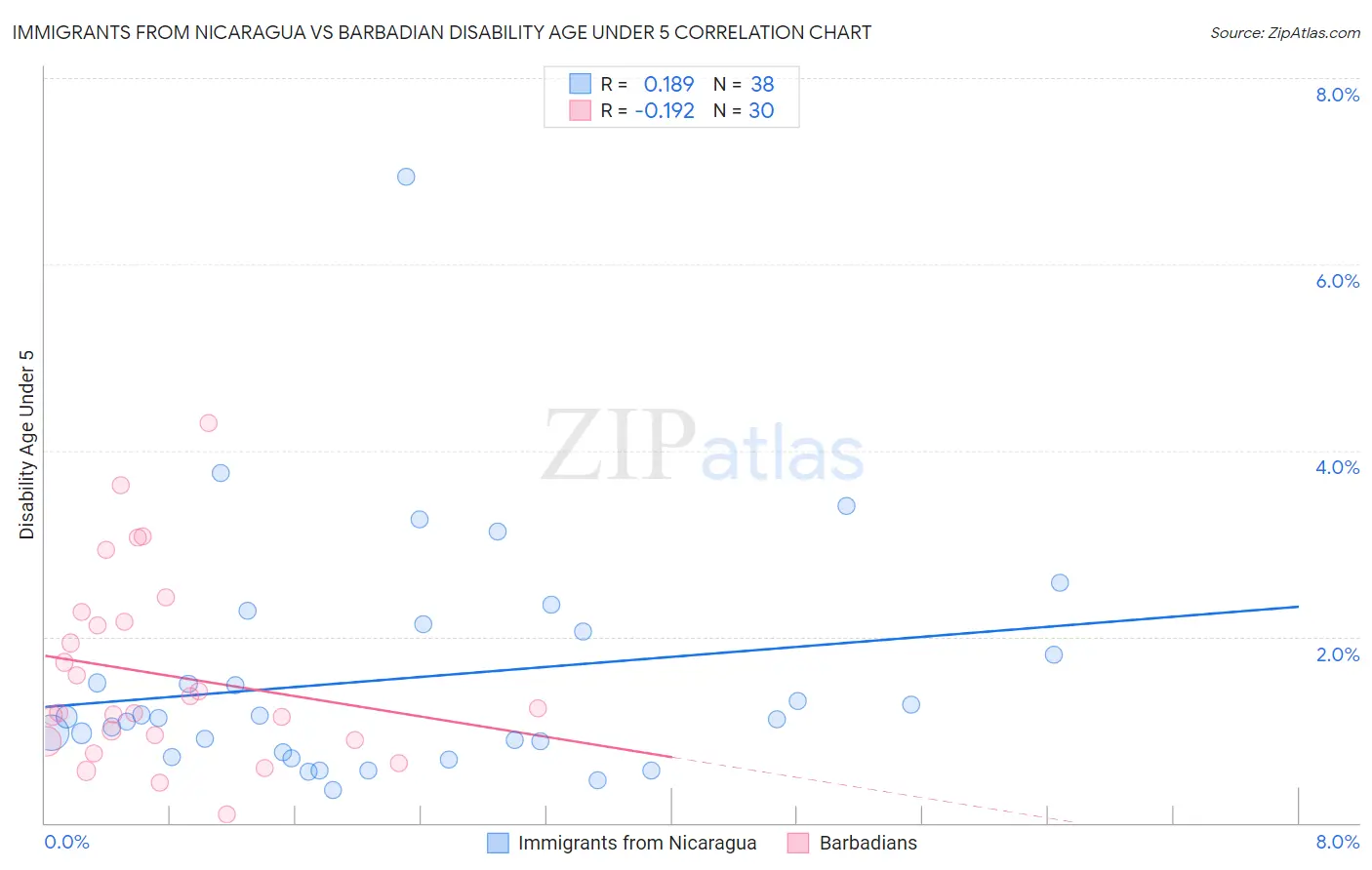 Immigrants from Nicaragua vs Barbadian Disability Age Under 5