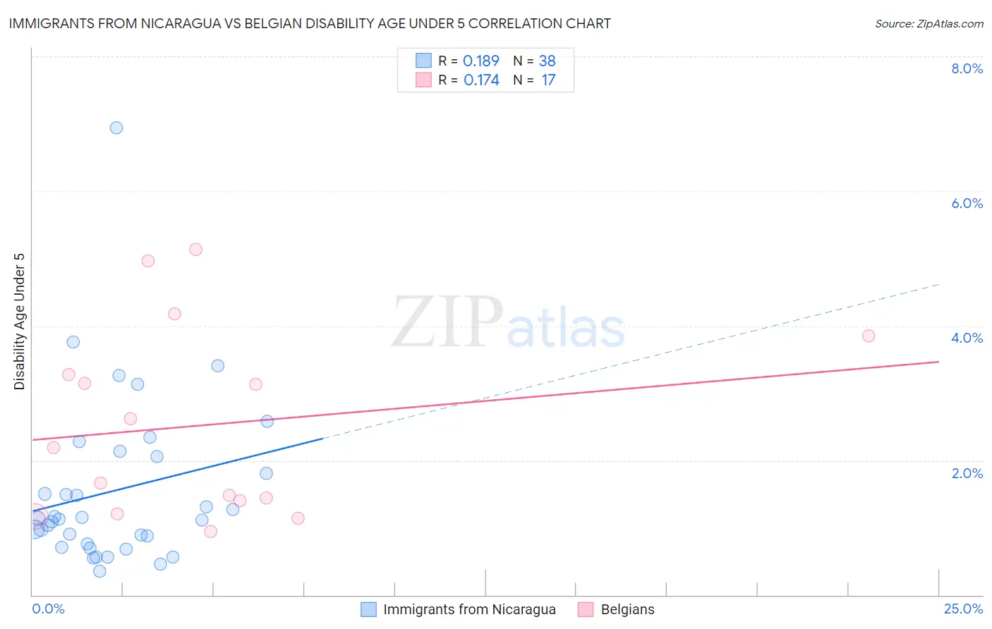 Immigrants from Nicaragua vs Belgian Disability Age Under 5