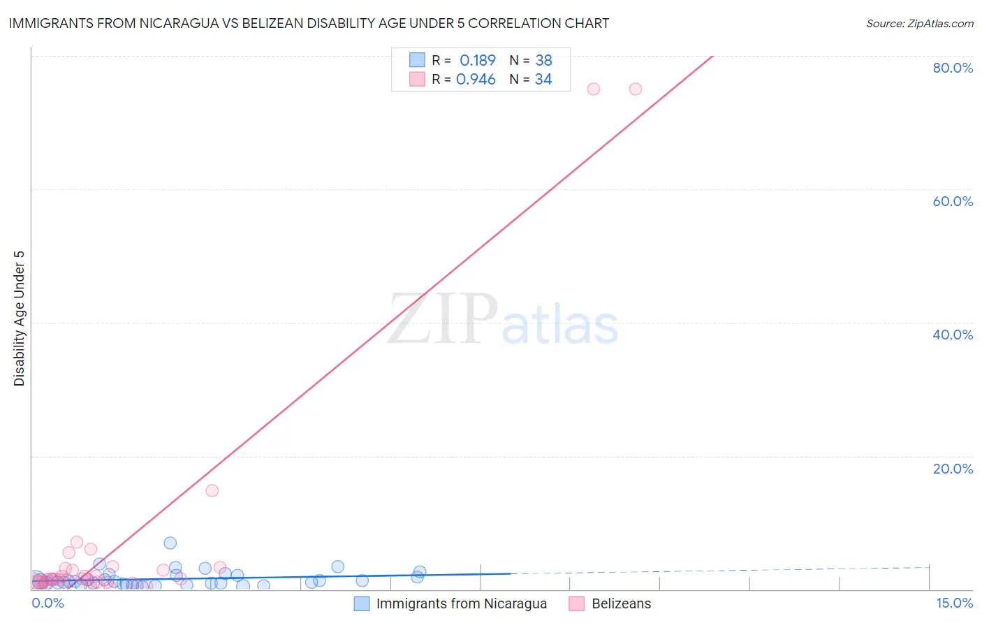 Immigrants from Nicaragua vs Belizean Disability Age Under 5