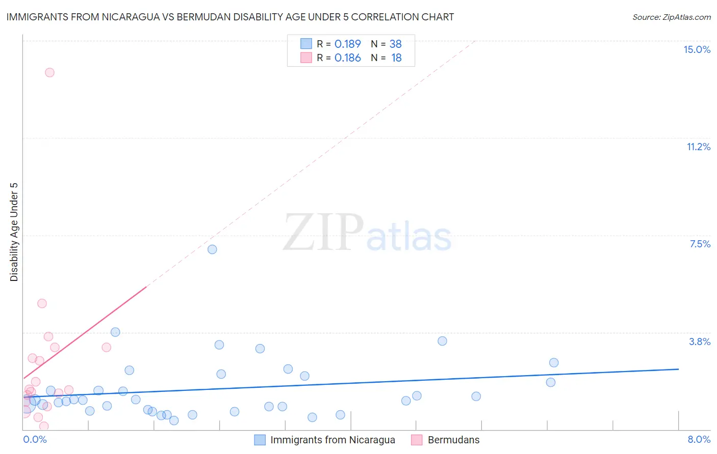Immigrants from Nicaragua vs Bermudan Disability Age Under 5