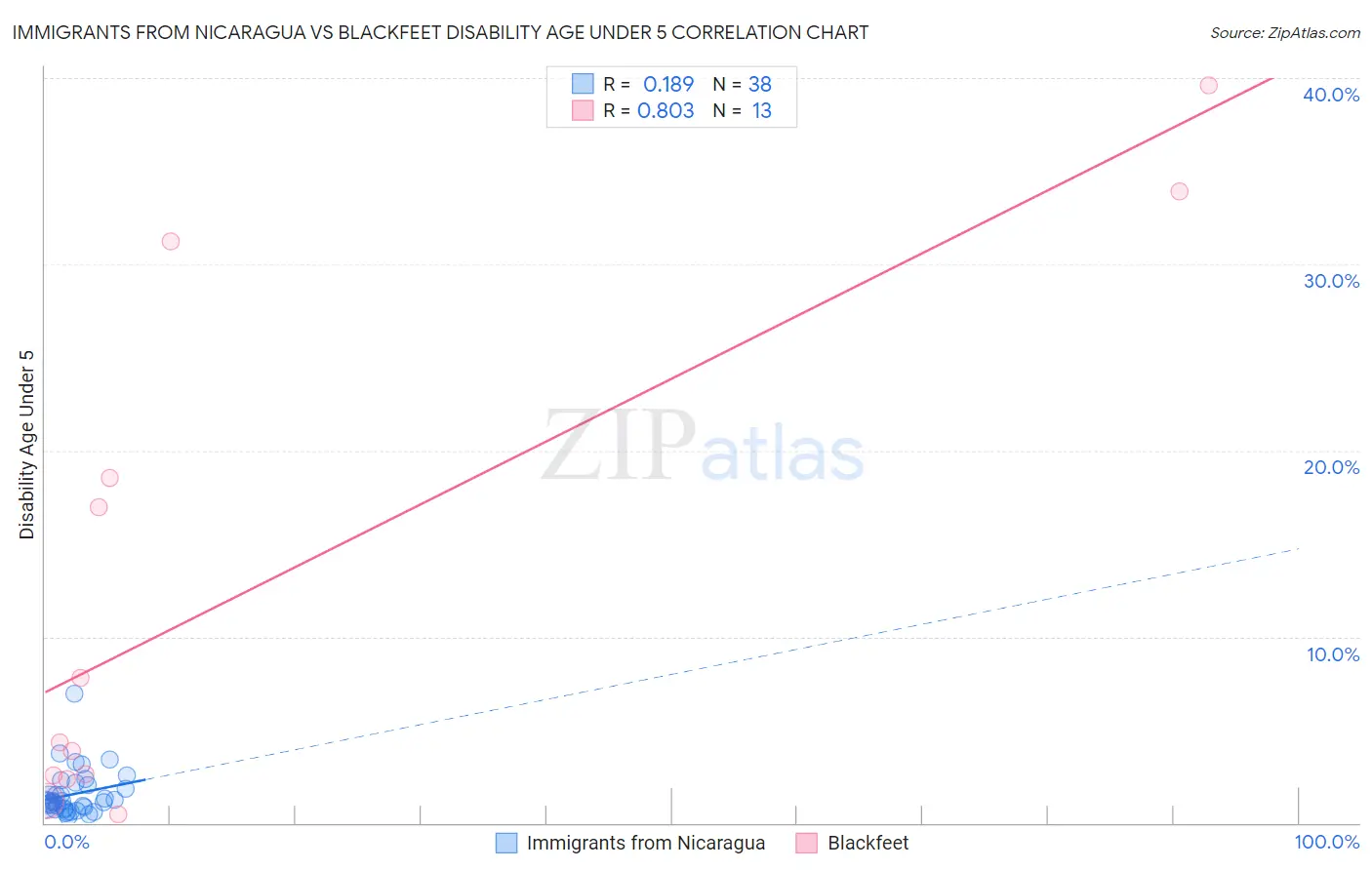 Immigrants from Nicaragua vs Blackfeet Disability Age Under 5