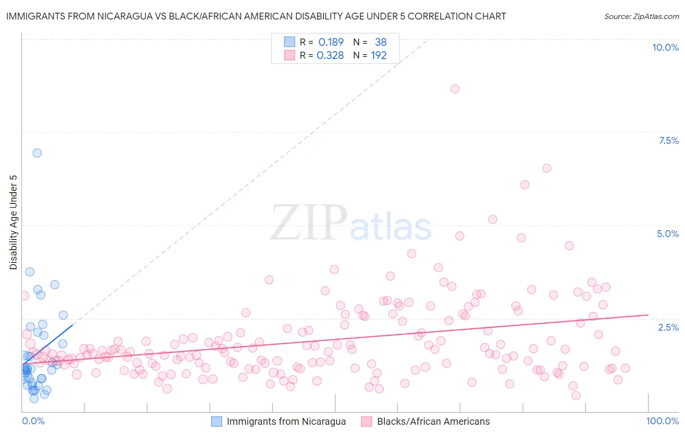 Immigrants from Nicaragua vs Black/African American Disability Age Under 5