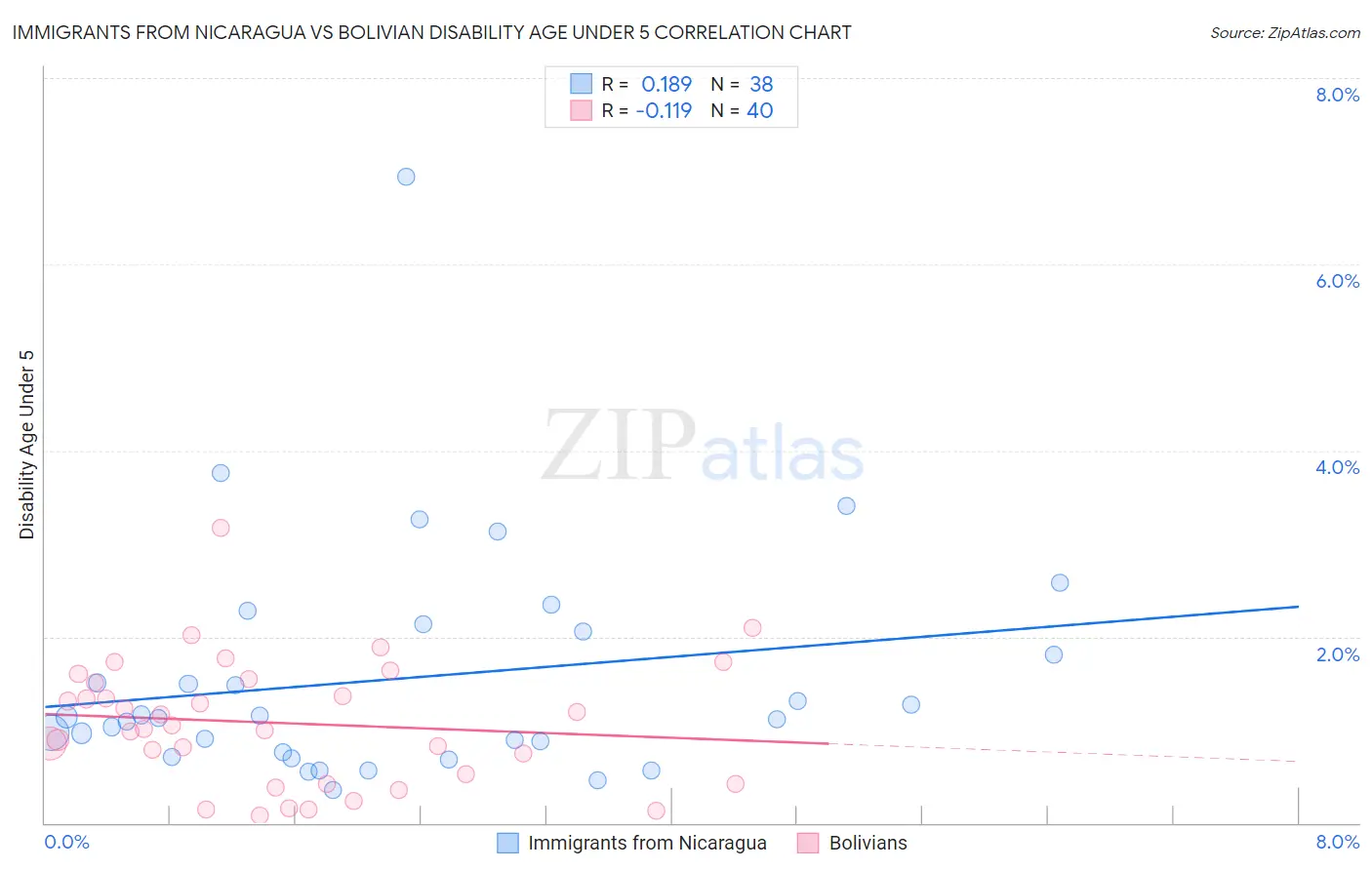 Immigrants from Nicaragua vs Bolivian Disability Age Under 5