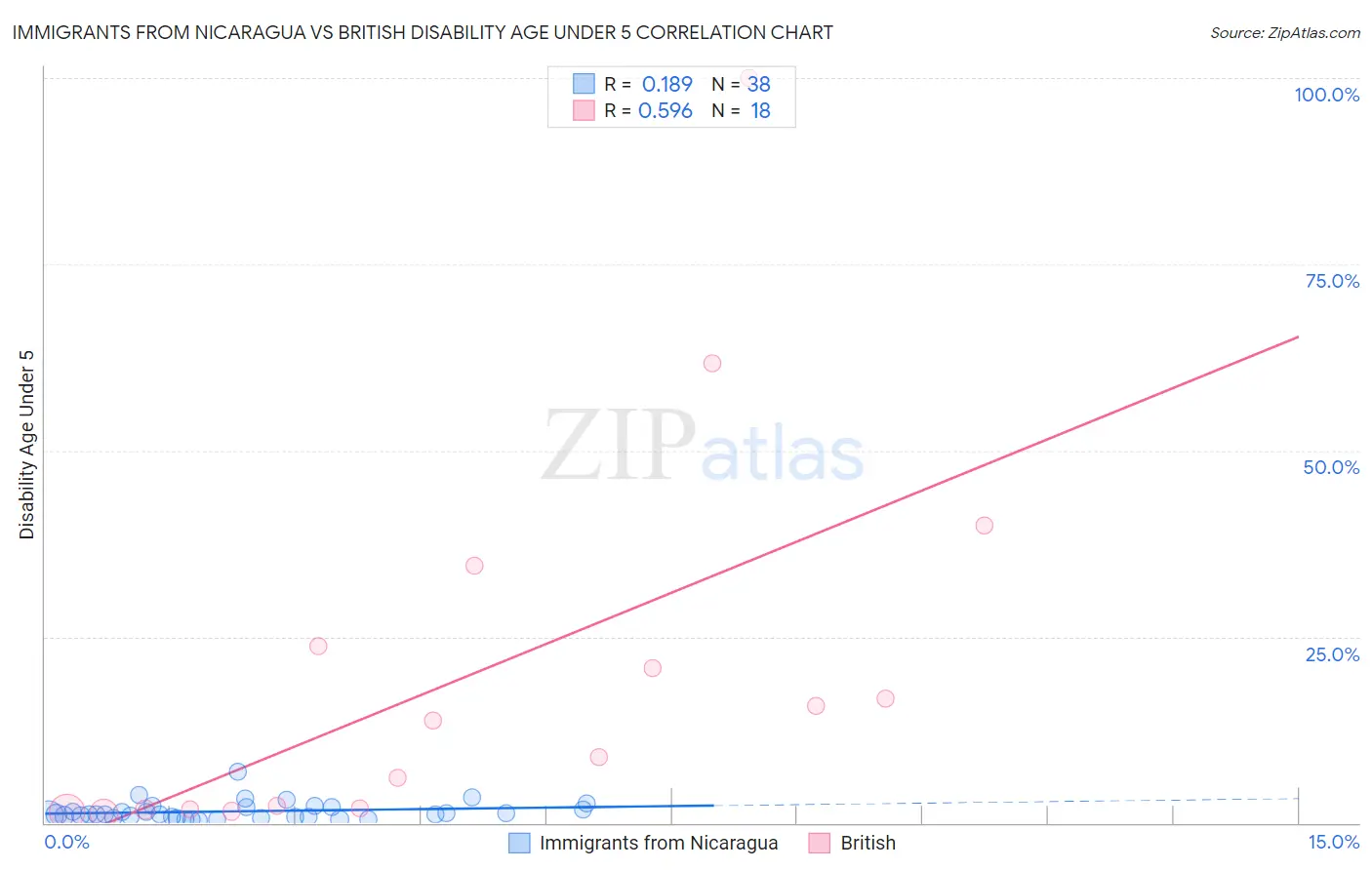 Immigrants from Nicaragua vs British Disability Age Under 5
