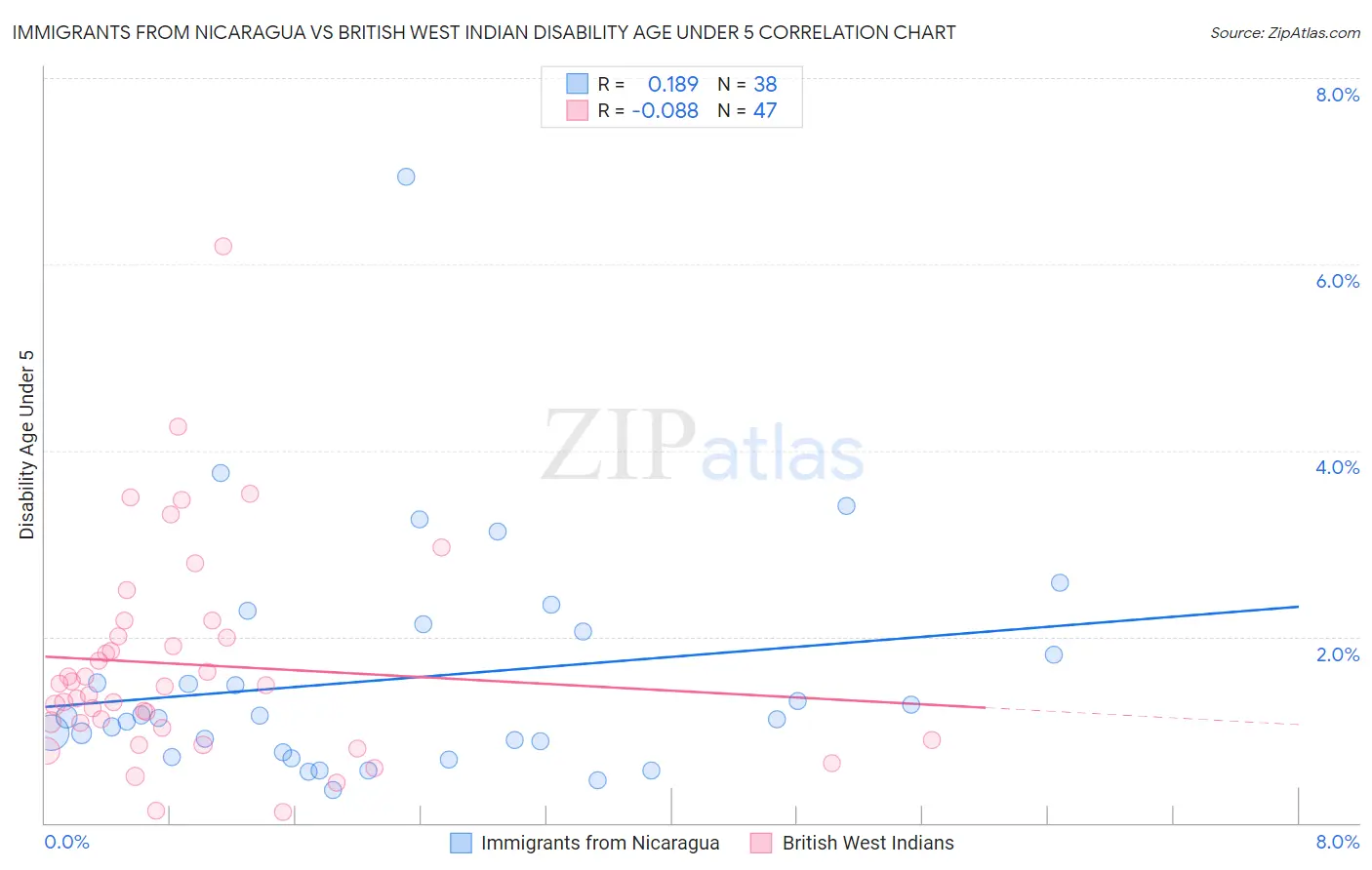 Immigrants from Nicaragua vs British West Indian Disability Age Under 5