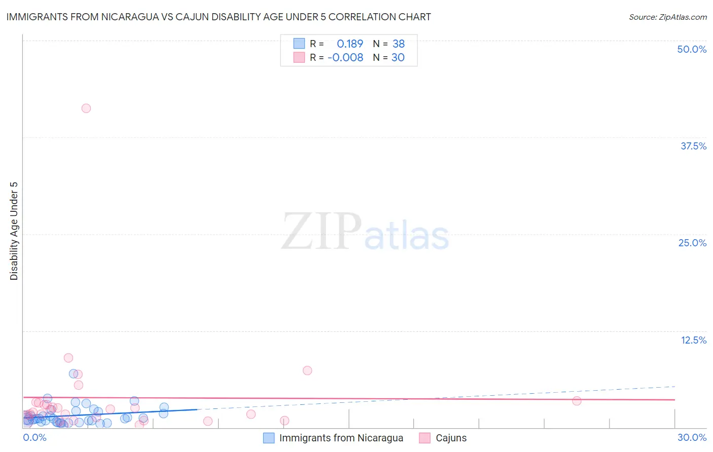 Immigrants from Nicaragua vs Cajun Disability Age Under 5
