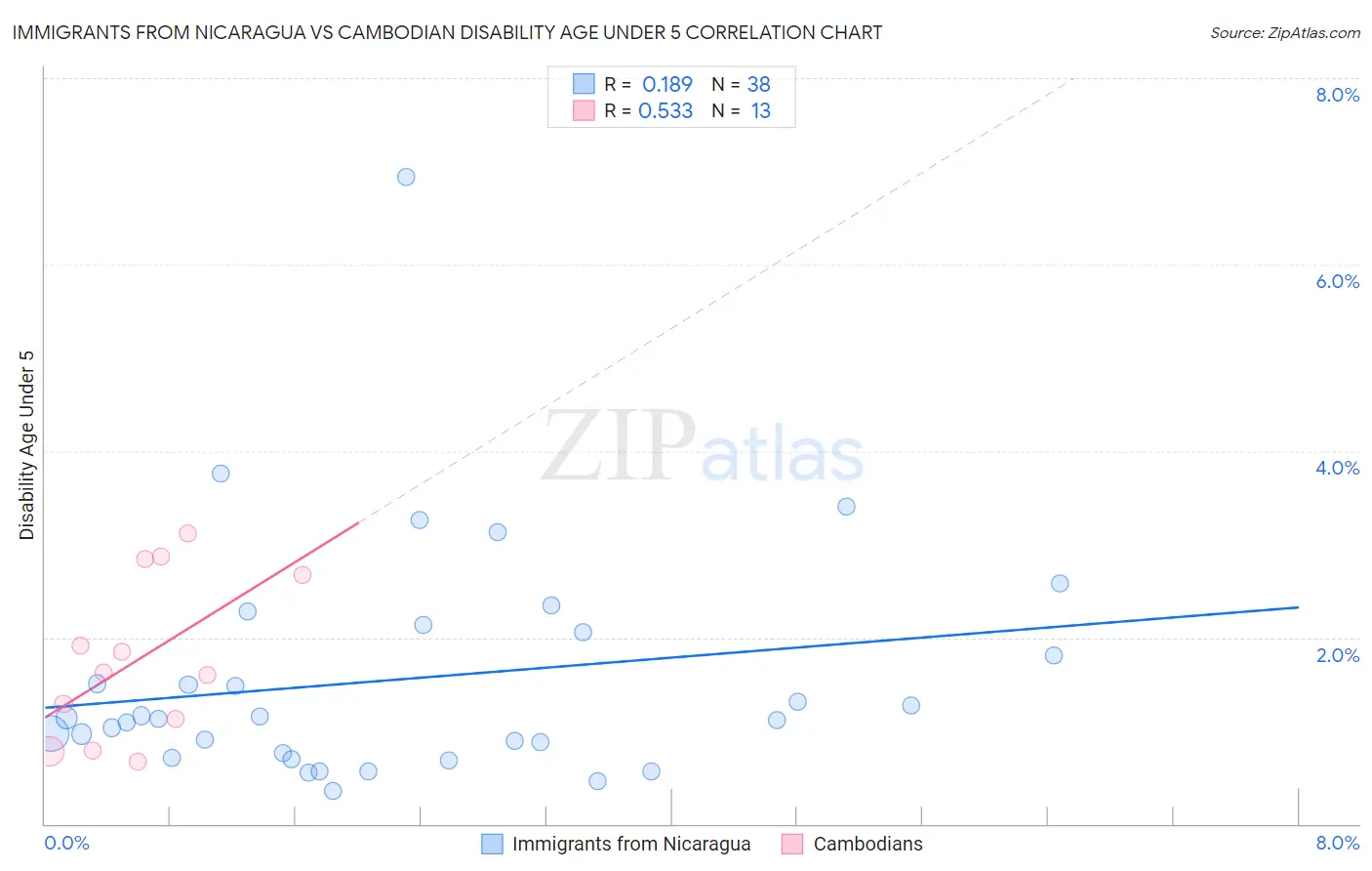 Immigrants from Nicaragua vs Cambodian Disability Age Under 5