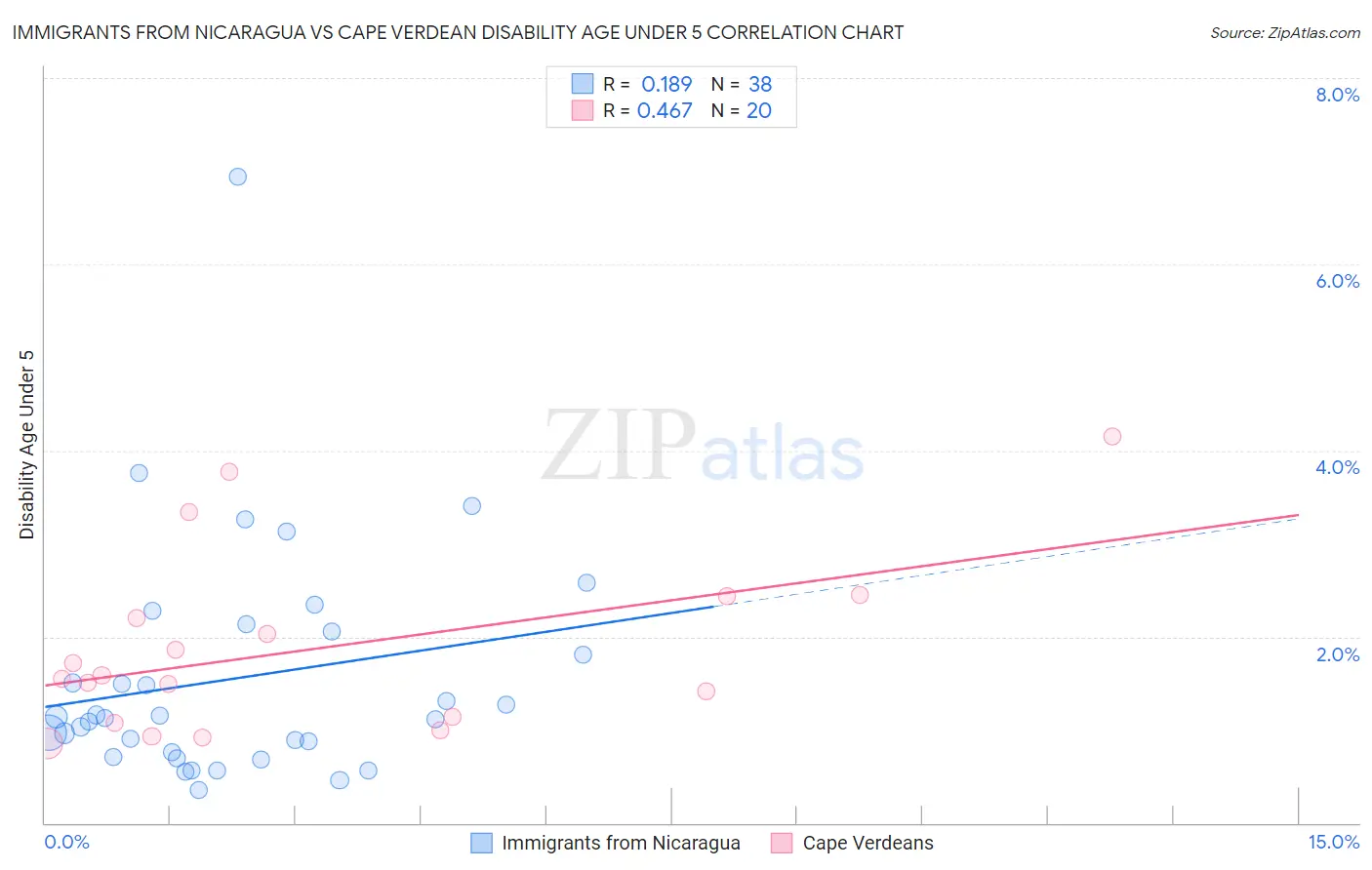 Immigrants from Nicaragua vs Cape Verdean Disability Age Under 5