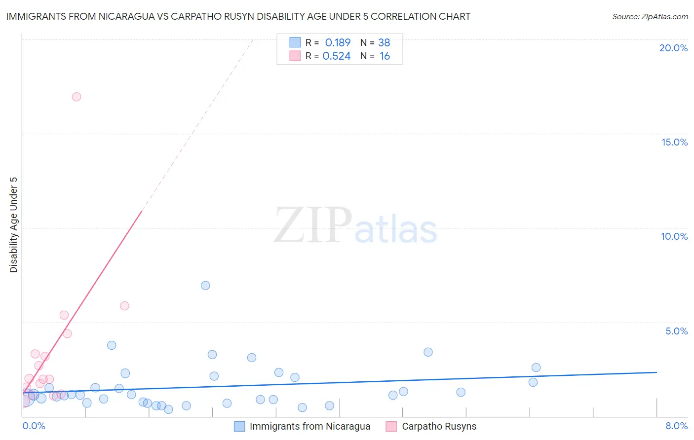 Immigrants from Nicaragua vs Carpatho Rusyn Disability Age Under 5