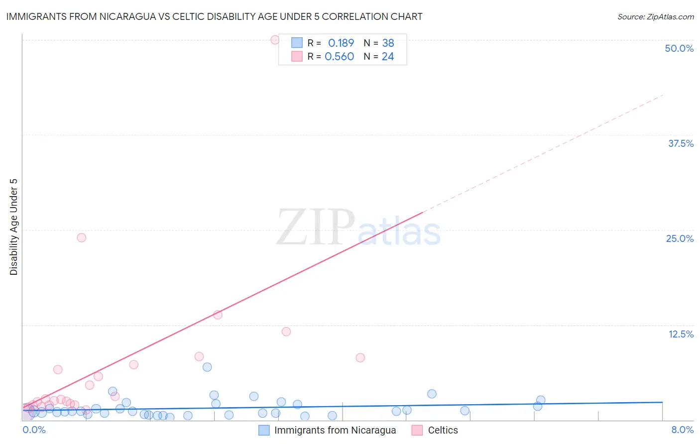 Immigrants from Nicaragua vs Celtic Disability Age Under 5