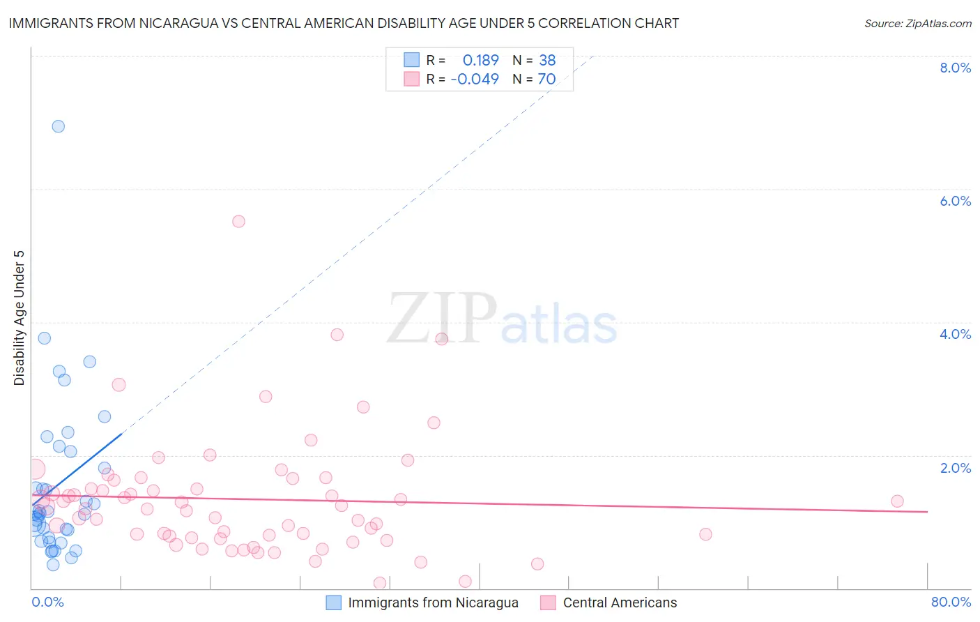 Immigrants from Nicaragua vs Central American Disability Age Under 5