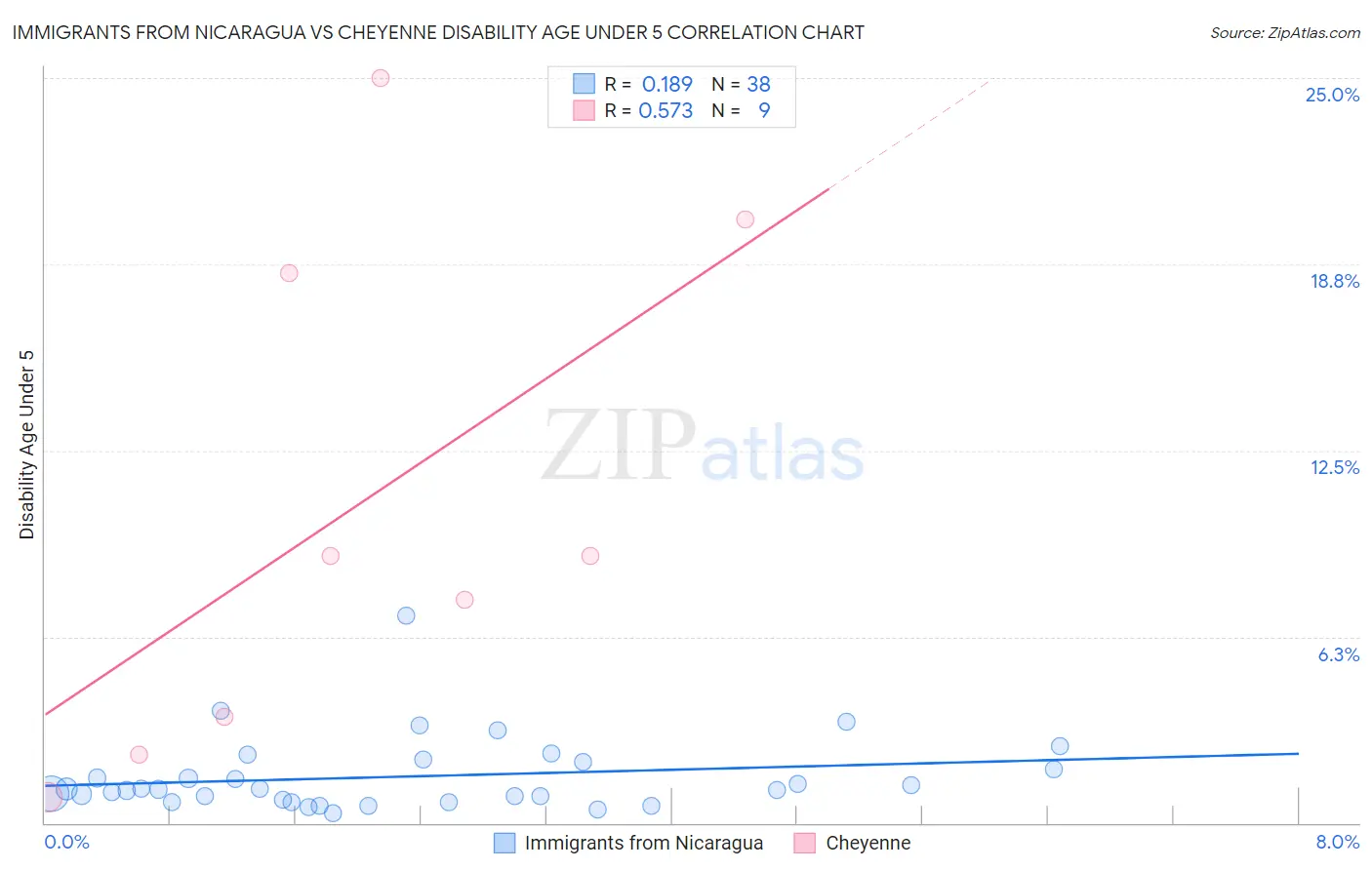 Immigrants from Nicaragua vs Cheyenne Disability Age Under 5