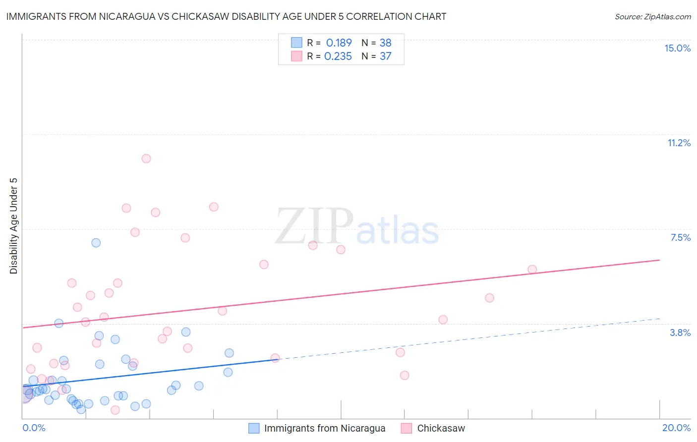 Immigrants from Nicaragua vs Chickasaw Disability Age Under 5
