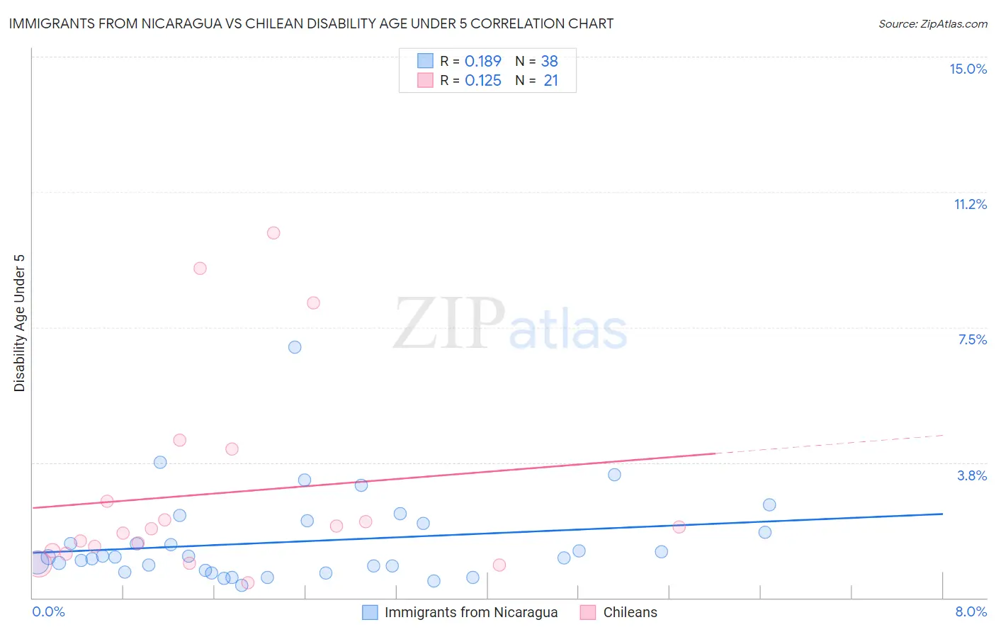 Immigrants from Nicaragua vs Chilean Disability Age Under 5