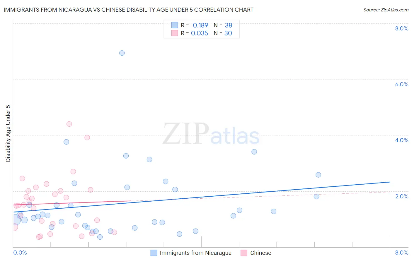 Immigrants from Nicaragua vs Chinese Disability Age Under 5