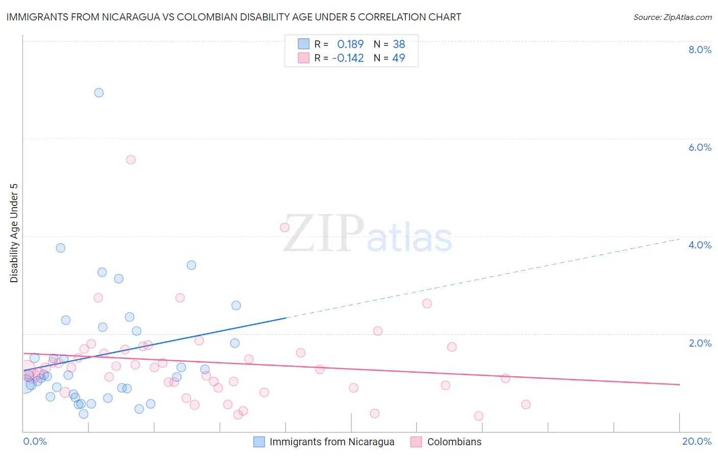 Immigrants from Nicaragua vs Colombian Disability Age Under 5