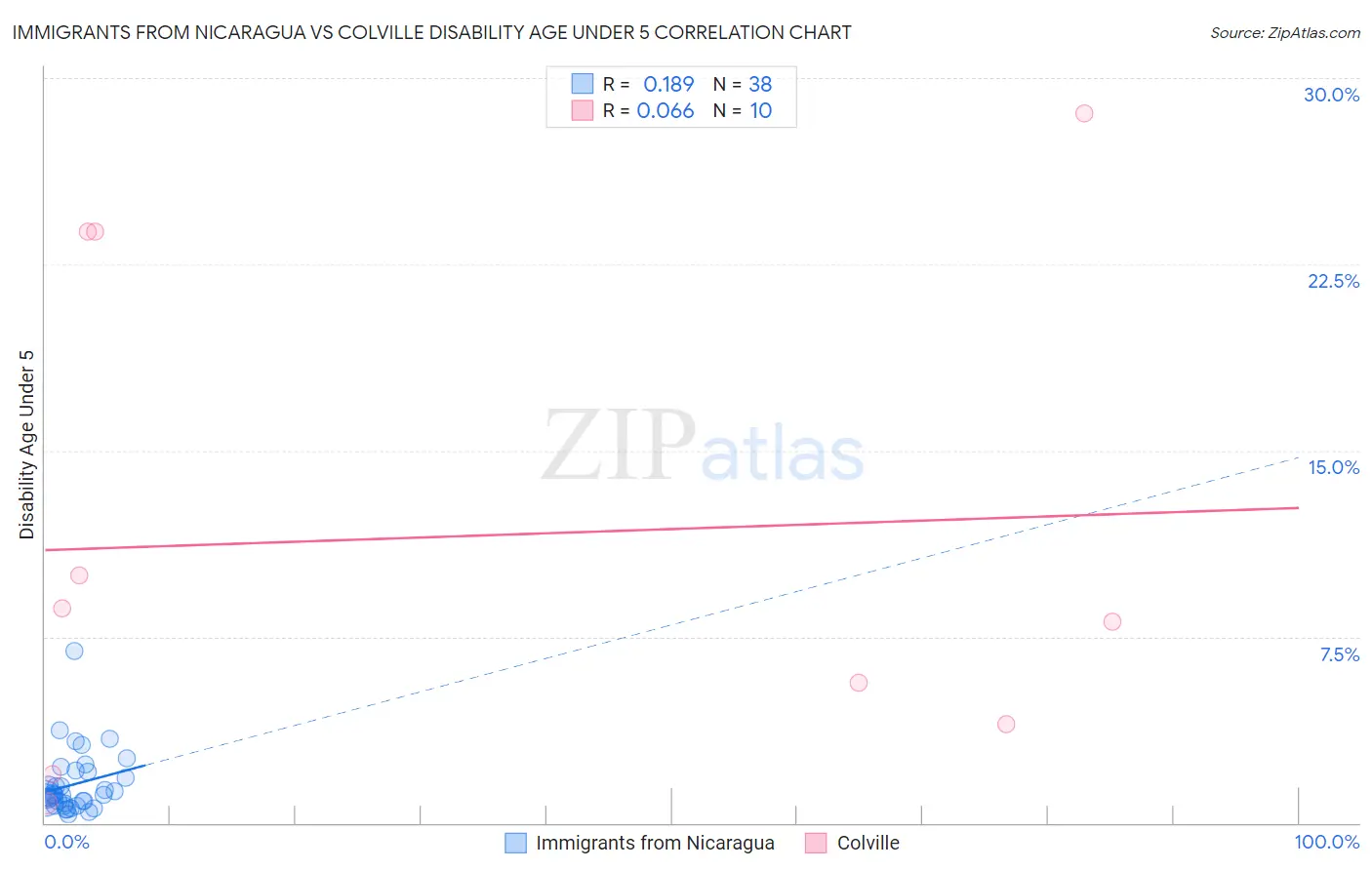 Immigrants from Nicaragua vs Colville Disability Age Under 5