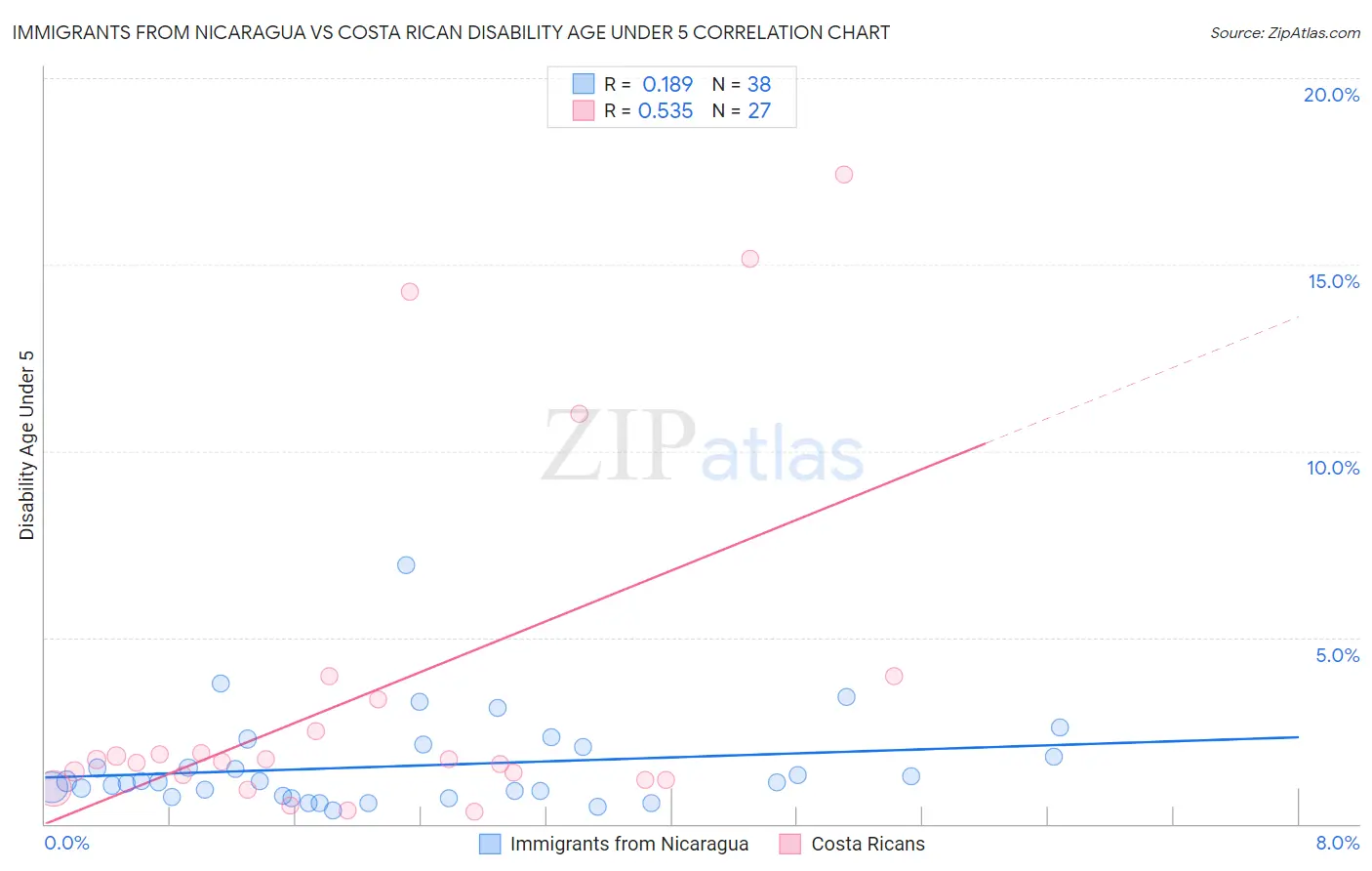 Immigrants from Nicaragua vs Costa Rican Disability Age Under 5