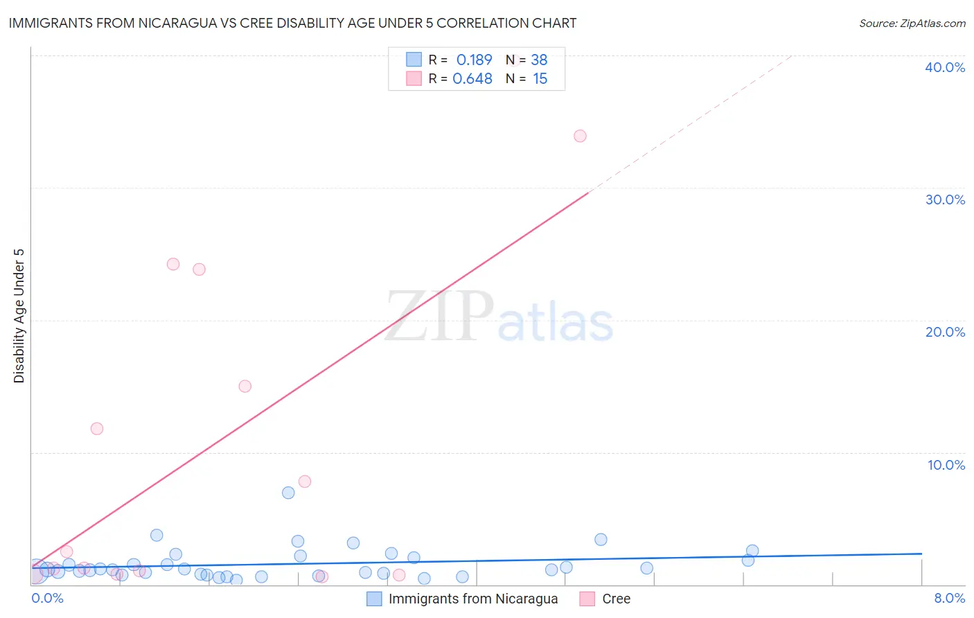 Immigrants from Nicaragua vs Cree Disability Age Under 5