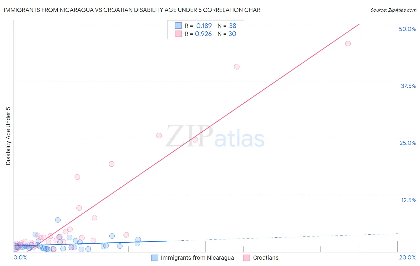 Immigrants from Nicaragua vs Croatian Disability Age Under 5